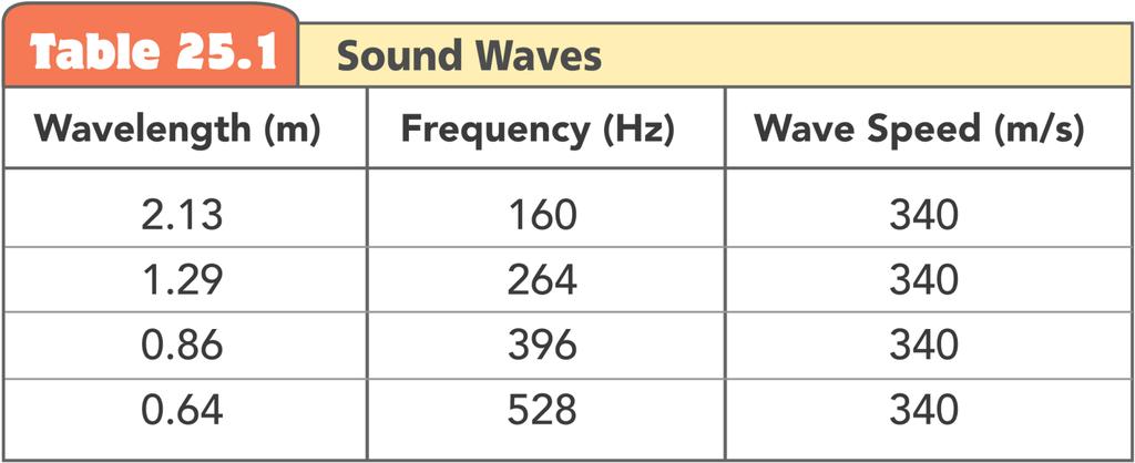 19.4 Wave Speed Wavelength and frequency vary