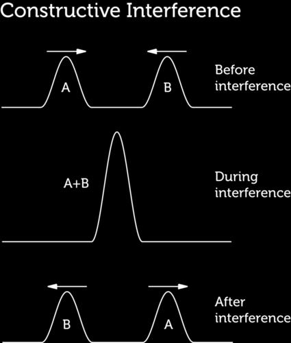 If two or more waves of different wavelengths act simultaneously, the resultant waveform