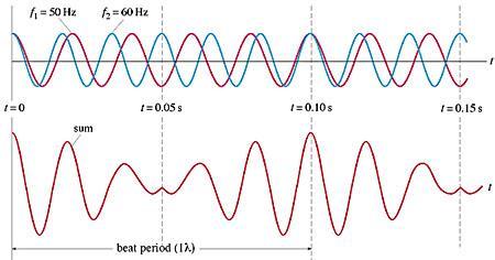 For the case where waves of different wavelengths and amplitudes are interfering one another, the resultant waveform may