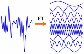 be able to resolve the waveform and determine what