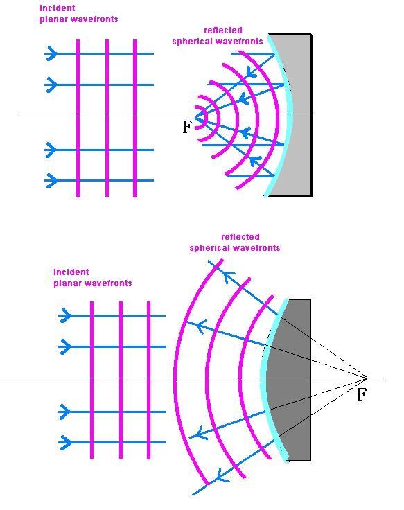 If the reflector is curved, the plane waves will be reflected to one point called the focal point. This can be understood by considering the laws of reflection and wave rays.