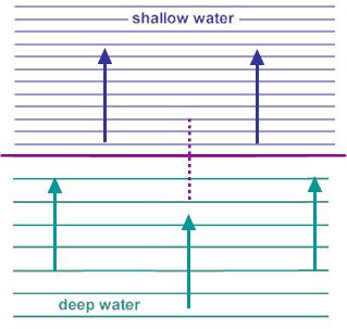 When a wave travels from deep water to shallow water, in such a way that it meets the boundary between
