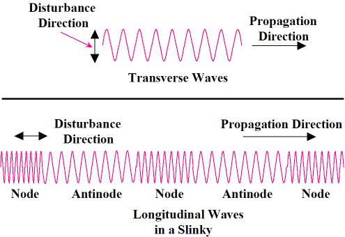 (3) The mode of vibration If the disturbance is at the right angle to the direction that the wave travels, the wave is called a transverse wave.