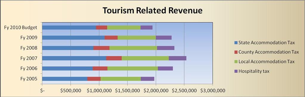 Figure IV.2 Tourism Related Revenue The funds are classified as special revenue funds and may only be used for those purposes outlined by the State.