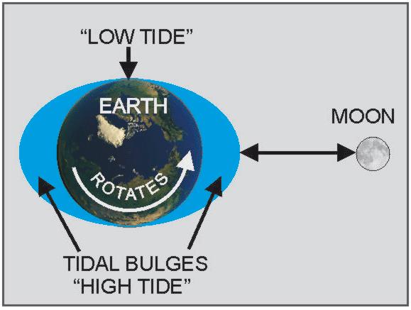 Figure 3 This tide schedule is geared to tides for the east coast of North America. They will not accurately depict tides for the west coast.
