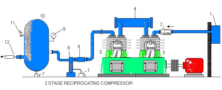 TYPICAL AIR COMPRESSOR LAYOUT FOR A WORKSHOP Figure 1 1. Induction box and silencer on outside of building with course screen. 2. Induction filter. 3. Low pressure stage. 4. Intercooler. 5.