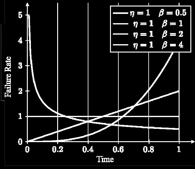 λ t λ PFH D : State modelling and reliability models MTTF = 1 λ Time (C OK ) OK R R Haz. situation (C H. ) S (C SAFE ) D (C D. ) safe failure dem dang.