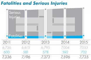 Background From 2011 to 2015: 17% Increase in Fatalities 4% in Serious Injuries Intersections So why focus on intersections? Locations that pose the greatest risk to any user.
