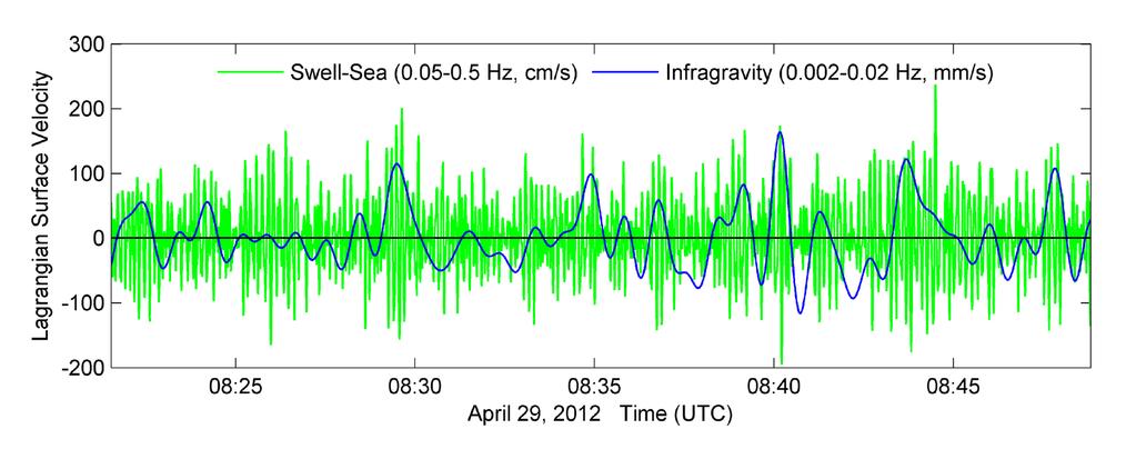 Figure 7 Sea surface drift velocities observed with drifting buoys deployed in deep water offshore of Monterey Bay on 29 April 2012.