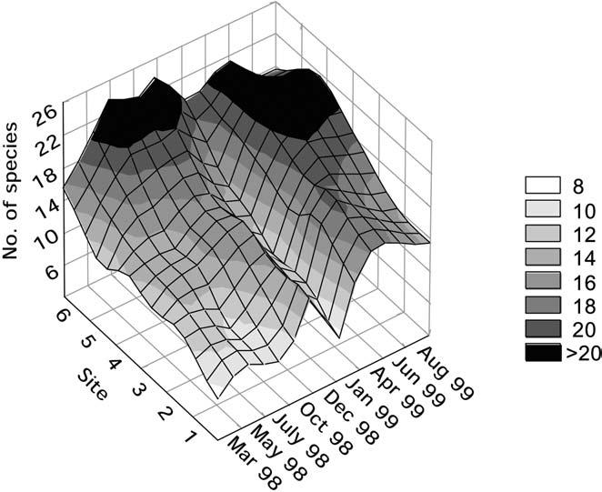 276 S. Akin et al. / Estuarine, Coastal and Shelf Science 57 (2003) 269 282 seine and gillnet samples were significant (F 8;5 ¼ 8:59, P < 0:05).