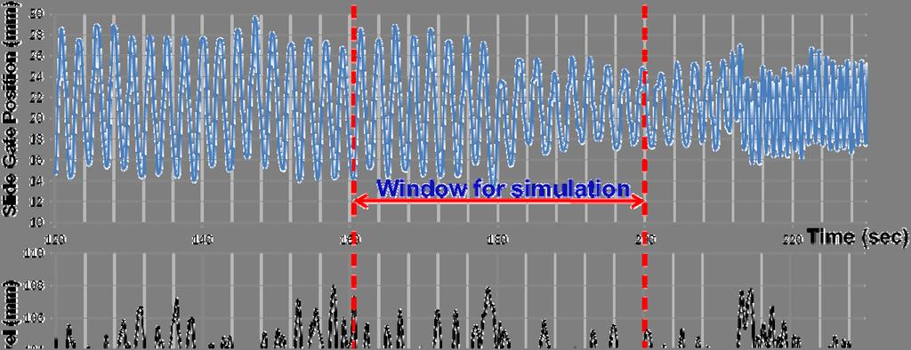 The simulation started at time 16 sec and ends at time 2 sec, as indicated by the vertical red dashed lines in Figure 7, with a time span of 4 sec.