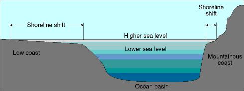 Large-Scale Coastal Erosion - Causes 1) Global rise in sea level - Small rise in sea level can cause large change in
