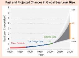 Models predict much faster rates of rising sea level (3-5x increase) due to future global warming.