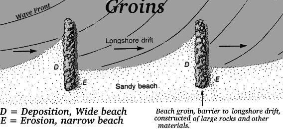 Mitigation of Coastal Erosion - Groin (2) Groin - wall of concrete, rock, wood, or sandbags built perpendicular to beach to trap moving sand and widen beach.