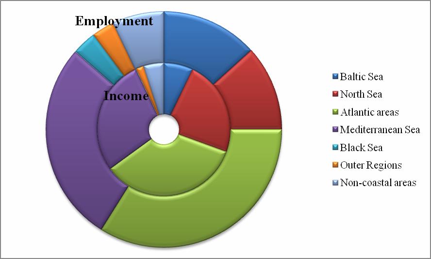 Fig. 2. Income and employment by main region Table 3 combines two indicators; income dependency on the fisheries sector and the number employed, and shows the most important NUTS-2 regions.