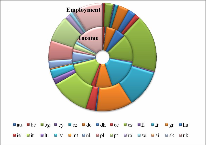 Fig. 1. Income and employment in the fisheries sector in EU-27 Overview by area There are marked differences in the structure of income and employment in the main areas of the EU.
