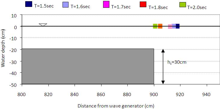 160 Md. Ataur Rahman et al.: Experimental and Numerical Investigation on Wave Interaction with Submerged Breakwater Figure 7. Position of wave breaking for 30 cm height of breakwater Figure 8.