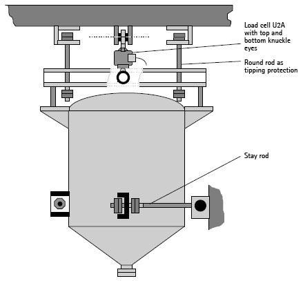6.2.2 Centric suspension on one load cell Figure 15: Suspended tank on one load cell A
