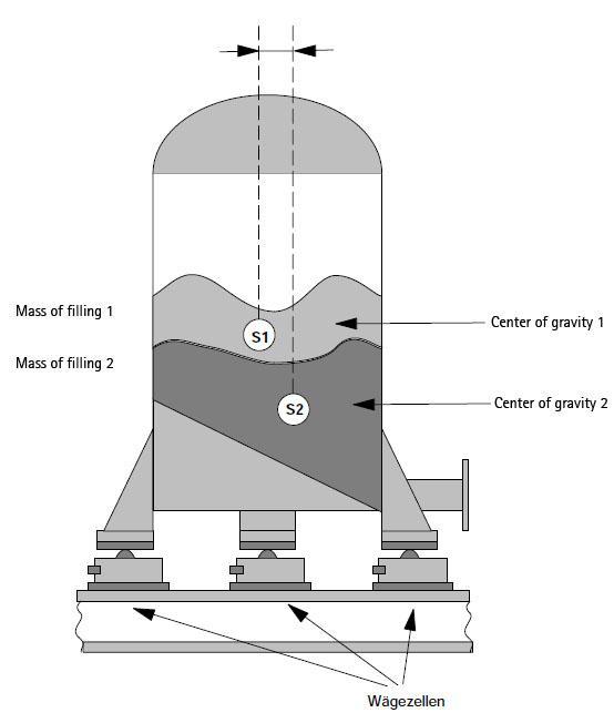 Figure 1: Arrangement of bearing points A, B and C for a horizontal tank If a tank is supported on four or more points, the bearing of the tank is statically redundant.