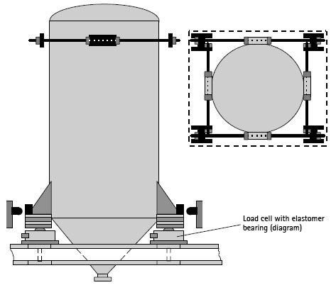 This filling level measurement uses a load cell arranged in a cradle with two fixed bearings, which also serve to restrain horizontal movement of the tank.