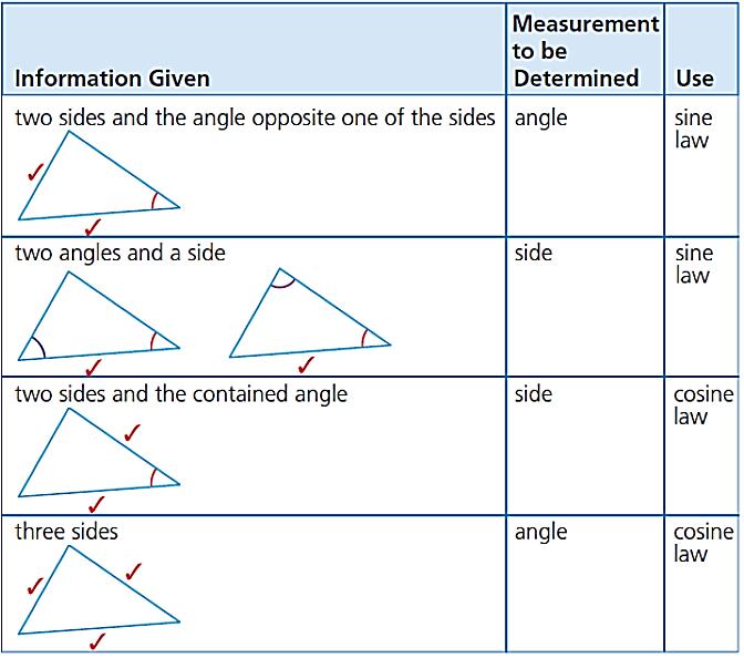 3.4 Solving Problems Using Acute Triangles To decide whether you need to use the sine law or the cosine law, consider the information given about the triangle and the measurement to be determined.