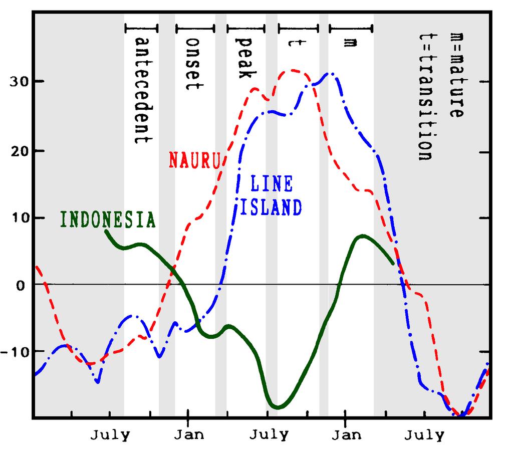 El Niño and the Southern Oscillation 339 The existence of a positive feedback loop infers that the steady state which corresponds to the long-term mean distributions of the oceanic and atmospheric
