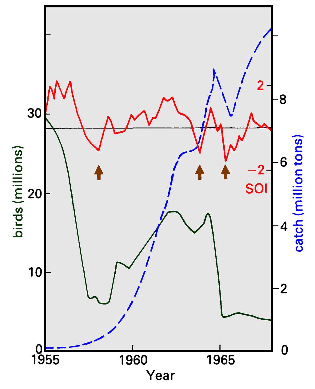 El Niño and the Southern Oscillation 333 between El Niño and the Southern Oscillation. As an illustration from modern data, Figure19.