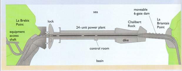 La Rance Barrage 24 Reversible pump turbines Maximum tidal range : 12 m Typical