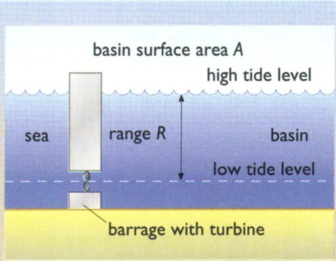 Tidal Power Consider a rectangular basin with a constant surface area of A.
