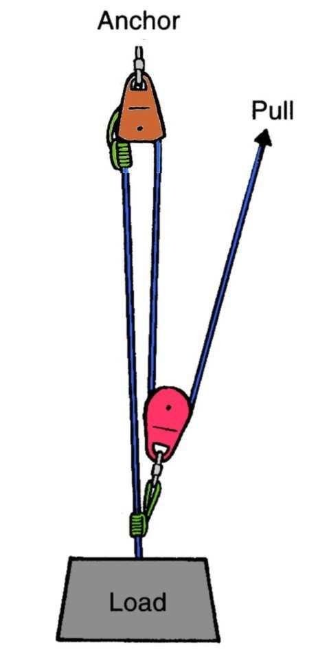 1. Establish an Anchor Point 2. Attach the end of the rope to the load. Z- Rig (Has 3:1 MA) 3. Lay out the rope in the shape of a Z (as shown in the picture) 4.