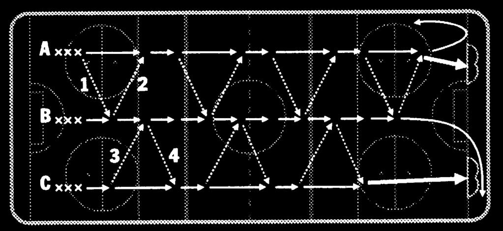 Player in line A passes to B, B passes back, then player in line C passes to B, B passes back. Alternate passes down the ice Players in lines A and C shoot on their respective nets.