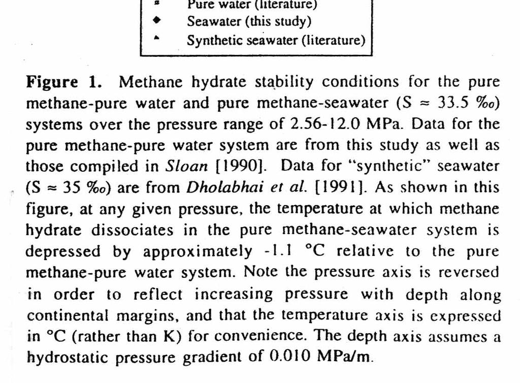 Methane Hydrate Stability-Field Diagram