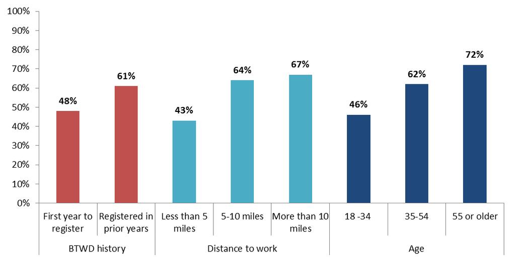 Because health and exercise was clearly the main reason why most participants bike to work, we looked more closely at segments for those who chose this reason.