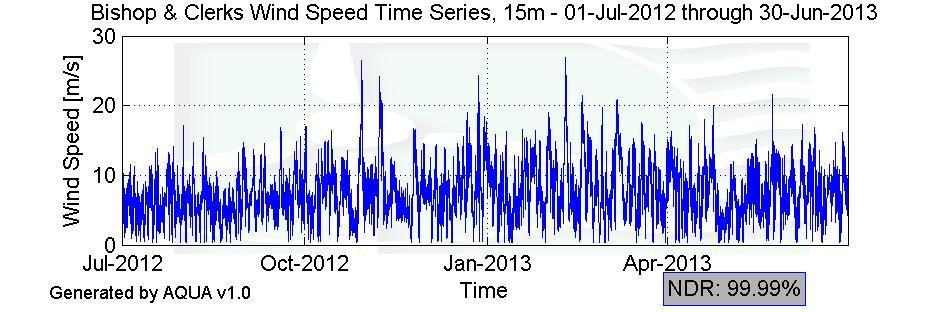 Wind Speed Time Series Figure 3 Wind