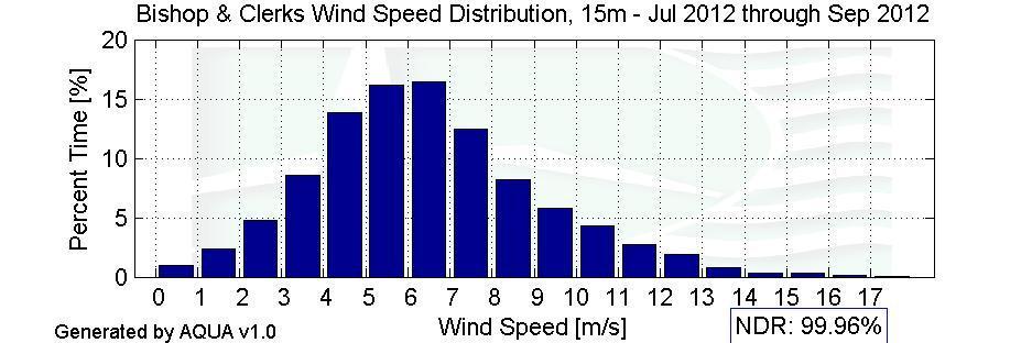 Distributions Figure 4a Wind Speed