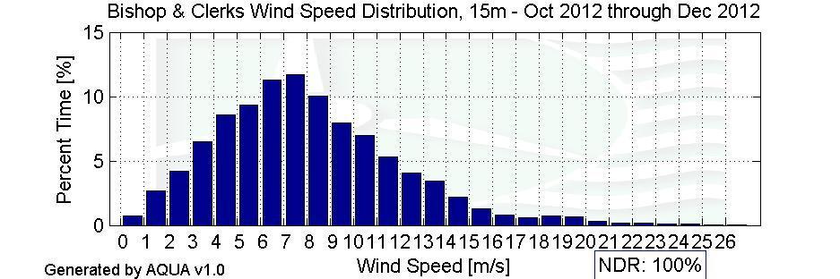 4b Wind Speed Distribution Oct 2012