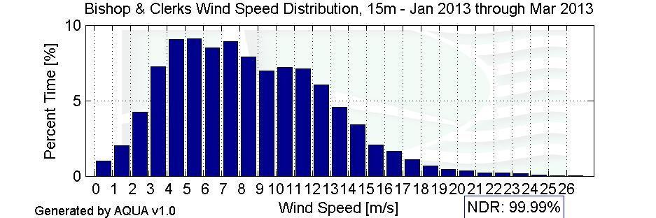 Figure 4c Wind Speed Distribution