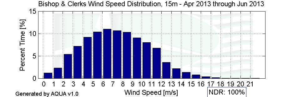 Speed Distribution Apr 2013 Jun