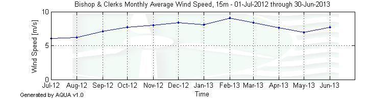 Figure 5 Monthly Average Wind Speed