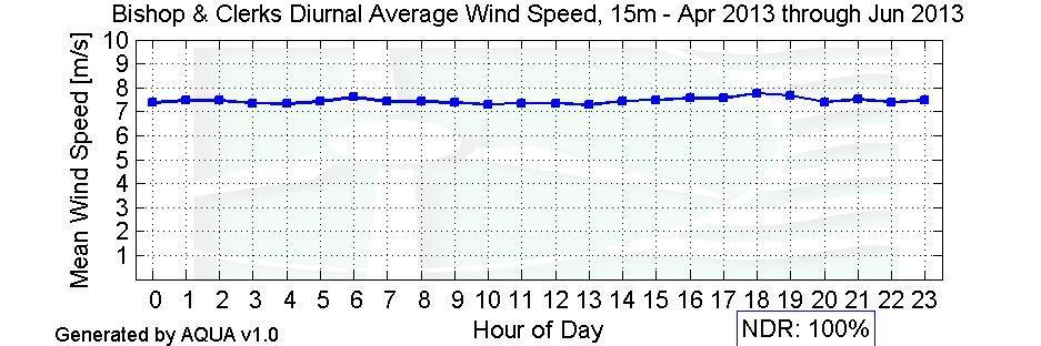 Figure 6d Diurnal Average Wind Speeds Apr 2013 Jun 2013