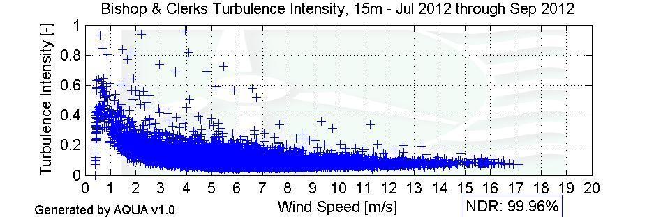 Jul 2012 Sep 2012 Figure 7b Turbulence Intensity Oct