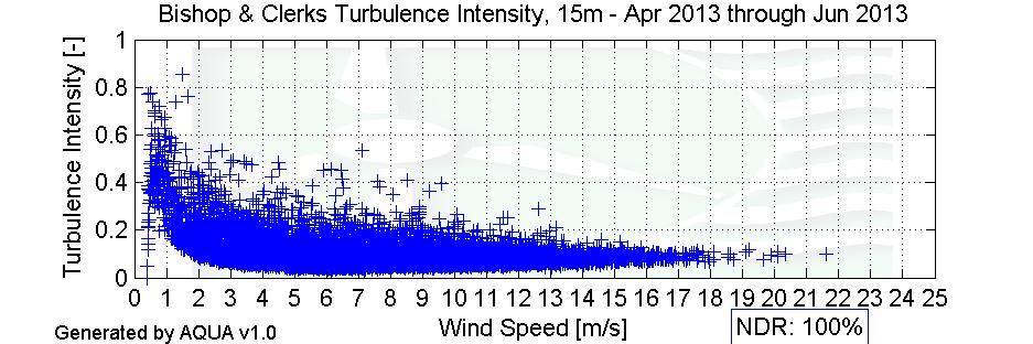 Figure 7c Turbulence Intensity Jan 2013 Mar 2013 Figure 7d Turbulence