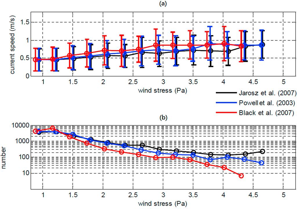 Figure 5. Dependence of (a) observed current speed on surface wind stress from three C d forms of Jarosz et al. [2007], Powell et al. [2003], and Black et al.