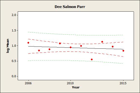 Salmon parr Salmon parr densities on the Dee have shown a decline since 2006. This trend is not statistically significant (P = 0.59).