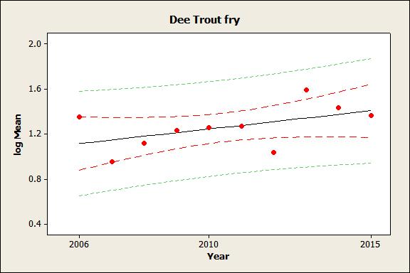 This trend is not statistically significant (P = 0.13). Results for trout fry have continued to be improve across the Dee catchment.