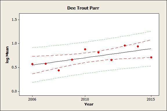 Trout parr Trout parr densities on the Dee have shown an improvement since 2006.