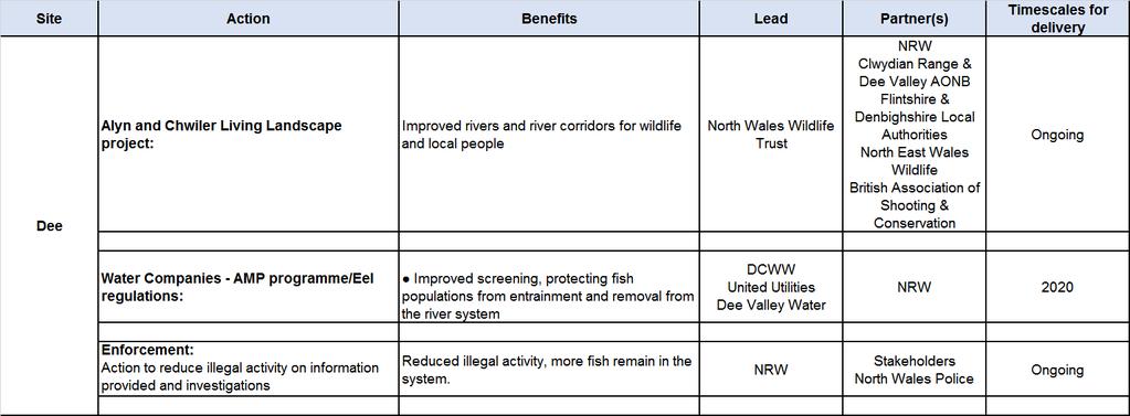 Fisheries Actions - Dee Abbreviations NRW Natural Resources Wales WDT Welsh Dee Trust DCWW Dwr Cymru Welsh Water UU United