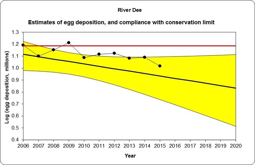 Stock status Conservation of Salmon Salmon stock status is assessed through the use of Conservation Limits which provide an objective reference point against which to assess the status of salmon