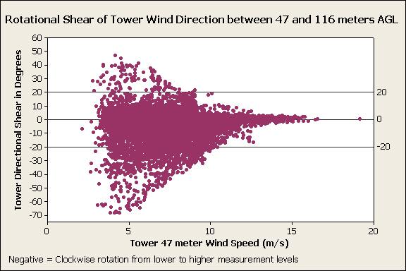 Figure 17. SODAR Wind Direction Rotational Shears between 50 and 110 meters.