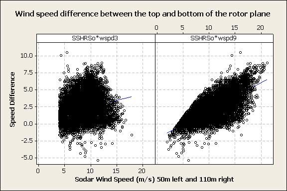 Figure 21. SODAR wind speed differences between the 50- and 110-meter levels.